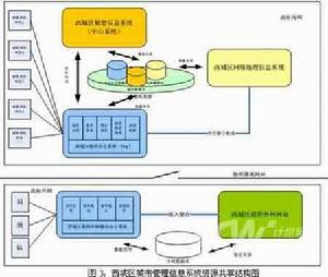 政府信息化推进阶段