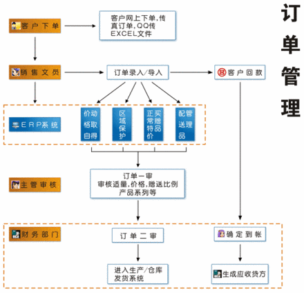 订单管理定义