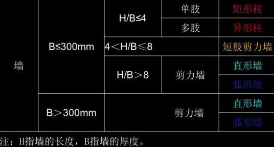 短肢剪力墙结构效能1