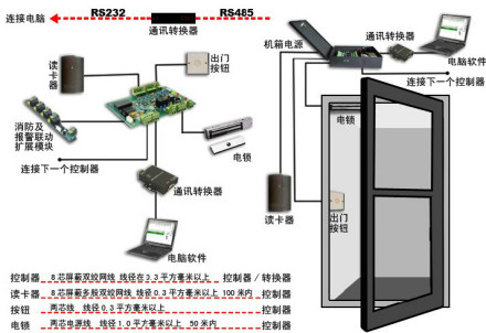 门禁管理系统设备选型