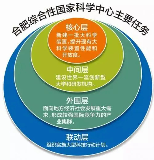 综合性国家科学中心政策