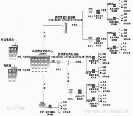 弱电工程建筑分类智能化系统