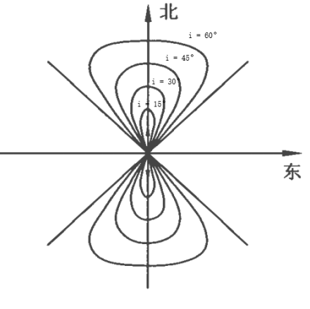 地球同步卫星简介