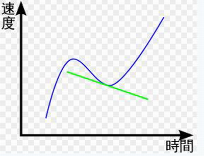 加速度测量线