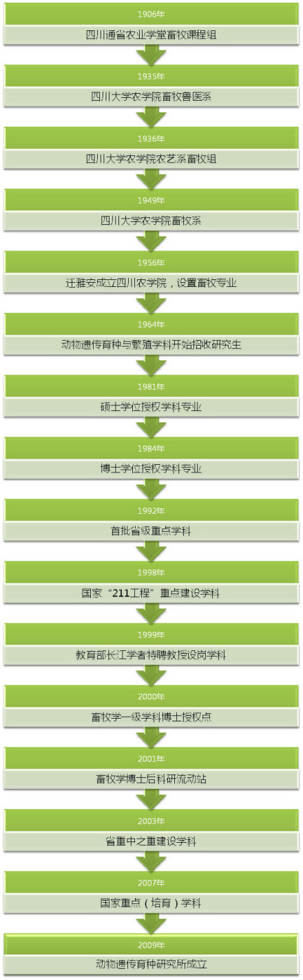 四川农业大学动物遗传育种研究所发展历程