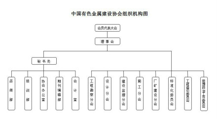 中国有色金属建设协会组织机构经民政部核准登记