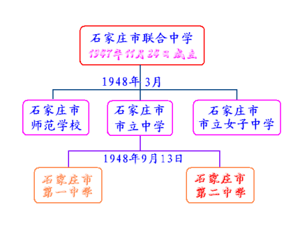 石家庄市第二中学历史沿革