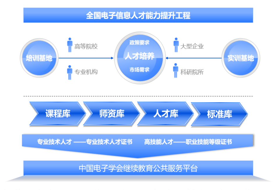 中国电子学会继续教育电子信息人才能力提升工程