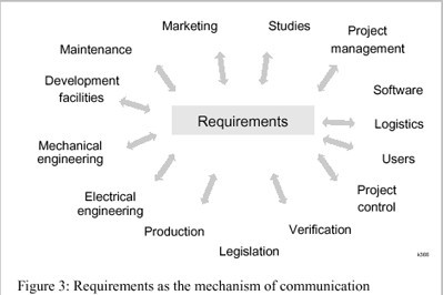 需求管理管理模型