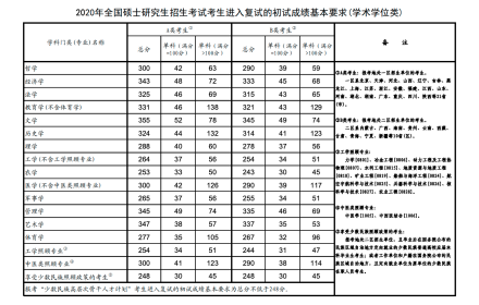 学术型硕士报名条件1