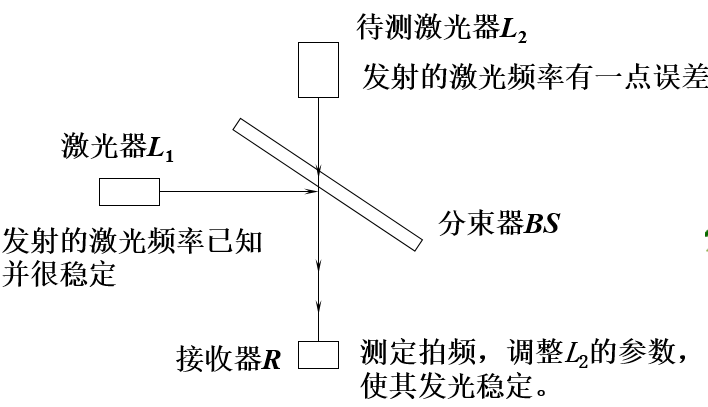 拍频拍频现象应用