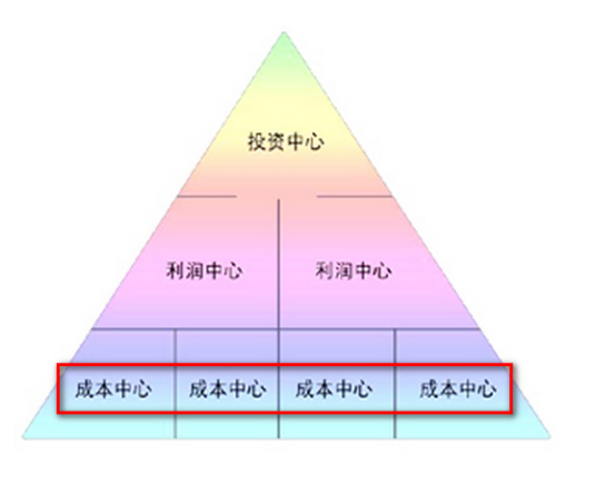 成本中心规划方案r3系统中管理会计与财务会计的关系