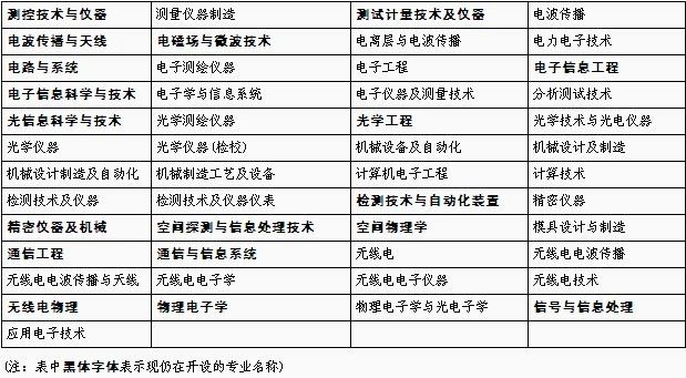 武汉大学电子信息学院历史沿革
