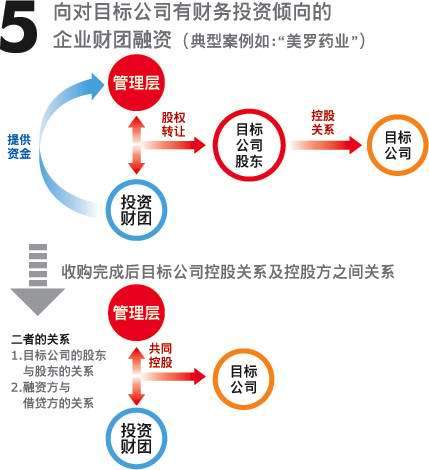 管理层收购公司兼并