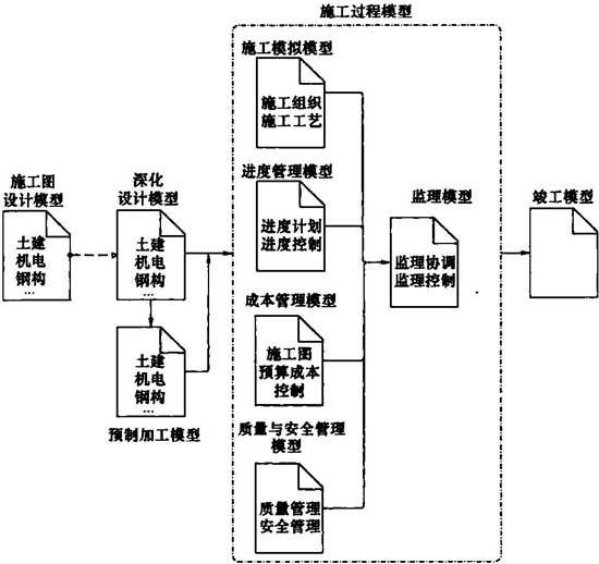 建筑信息模型施工应用标准4．1一般规定