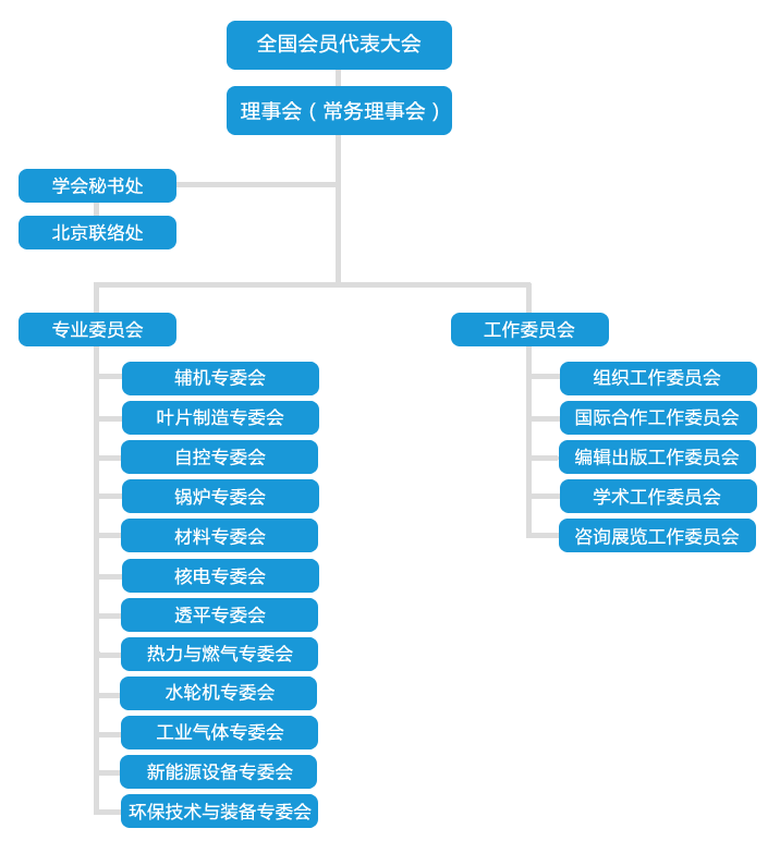 中国动力工程学会机构设置