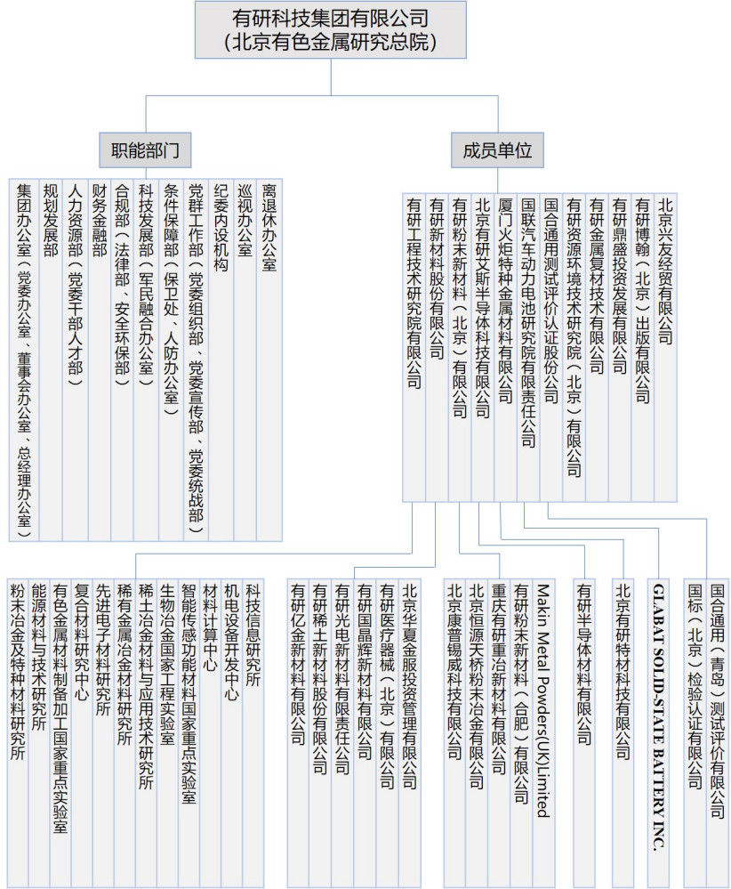 中国有研科技集团有限公司组织体系