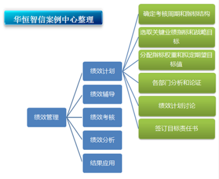 绩效计划内容