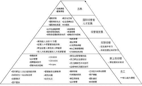 编制培训计划主要内容