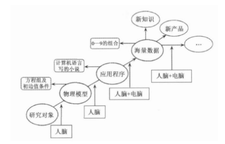 科学计算作用什么是科学计算? 粗略地说