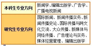 北京大学新闻与传播学院专业设置