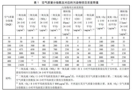 大气污染大气环境质量标准