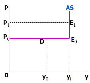 总供给曲线假设条件