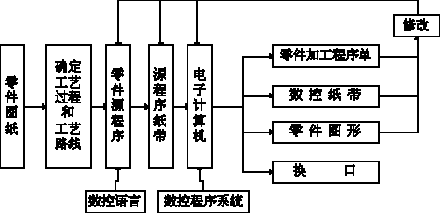 计算机辅助制造数控语言编程