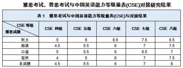 国际英语语言测试系统中国英语能力等级量表对接结果