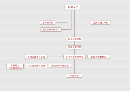 苏州大学历史沿革