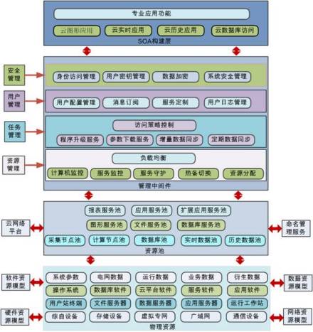 云服务平台支撑能力