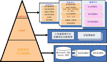 科研项目管理系统结构