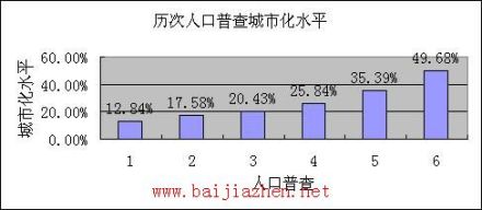 新型城镇化中国进程