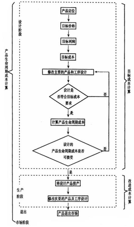 目标成本发展建议从理论上讲