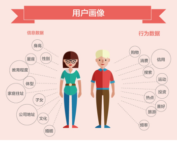 用户建模自动用户建模