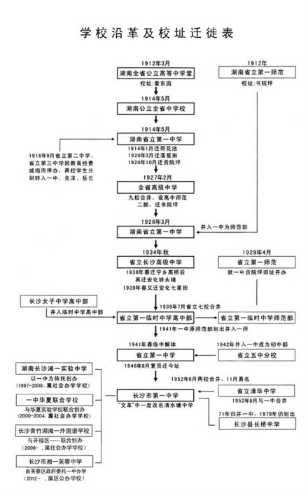 湖南省长沙市第一中学建校初期