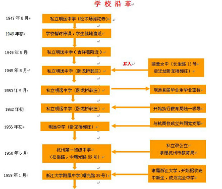 浙江大学附属中学办学历史