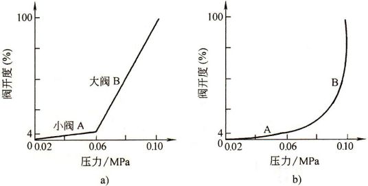 控制特性系统控制特性