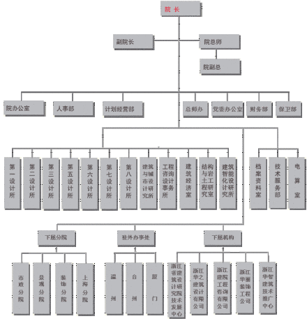 浙江省建筑设计研究院专家团队