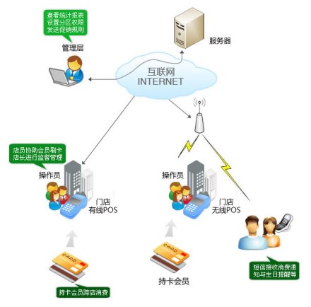 会员管理系统价值