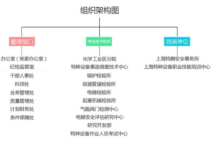 上海市特种设备监督检验技术研究院组织架构