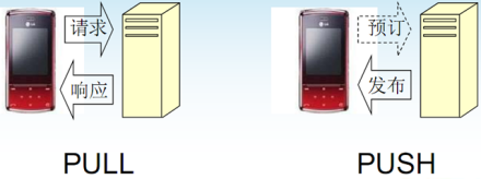 移动电子商务业务类型