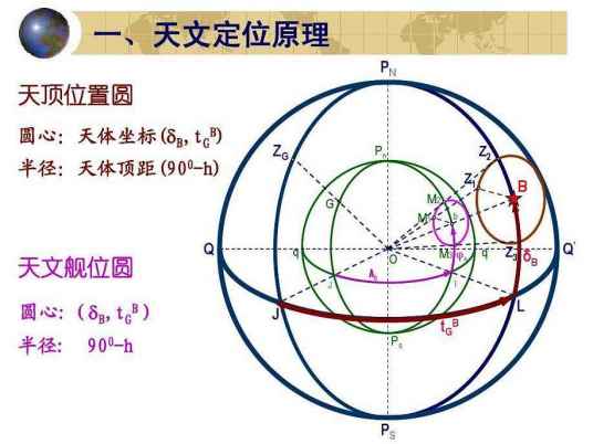 天文定位天文航海定位