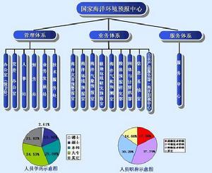 国家海洋环境预报中心组织机构国家海洋环境预报中心结构合理