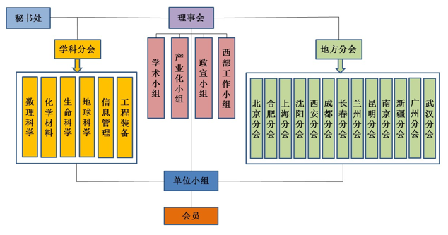 中国科学院青年创新促进会四、组织架构