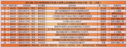 西安电子科技大学科研成果