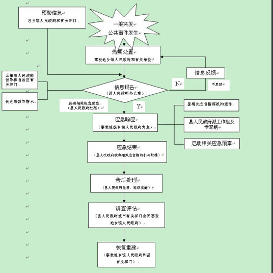 政府应急管理应急措施