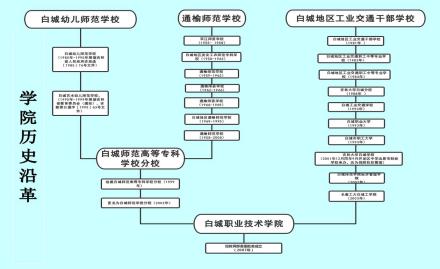 白城职业技术学院前身溯源