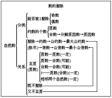 整除基本性质①若b|a