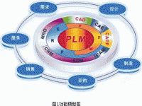 产品生命周期管理信息化